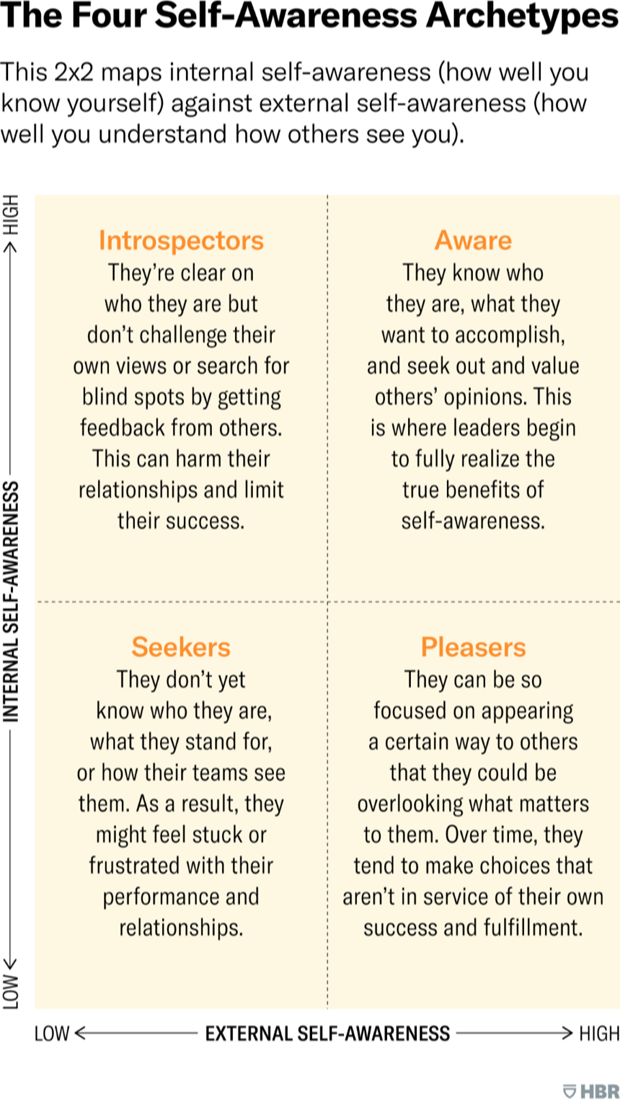 The Four Self-Awareness Archetypes